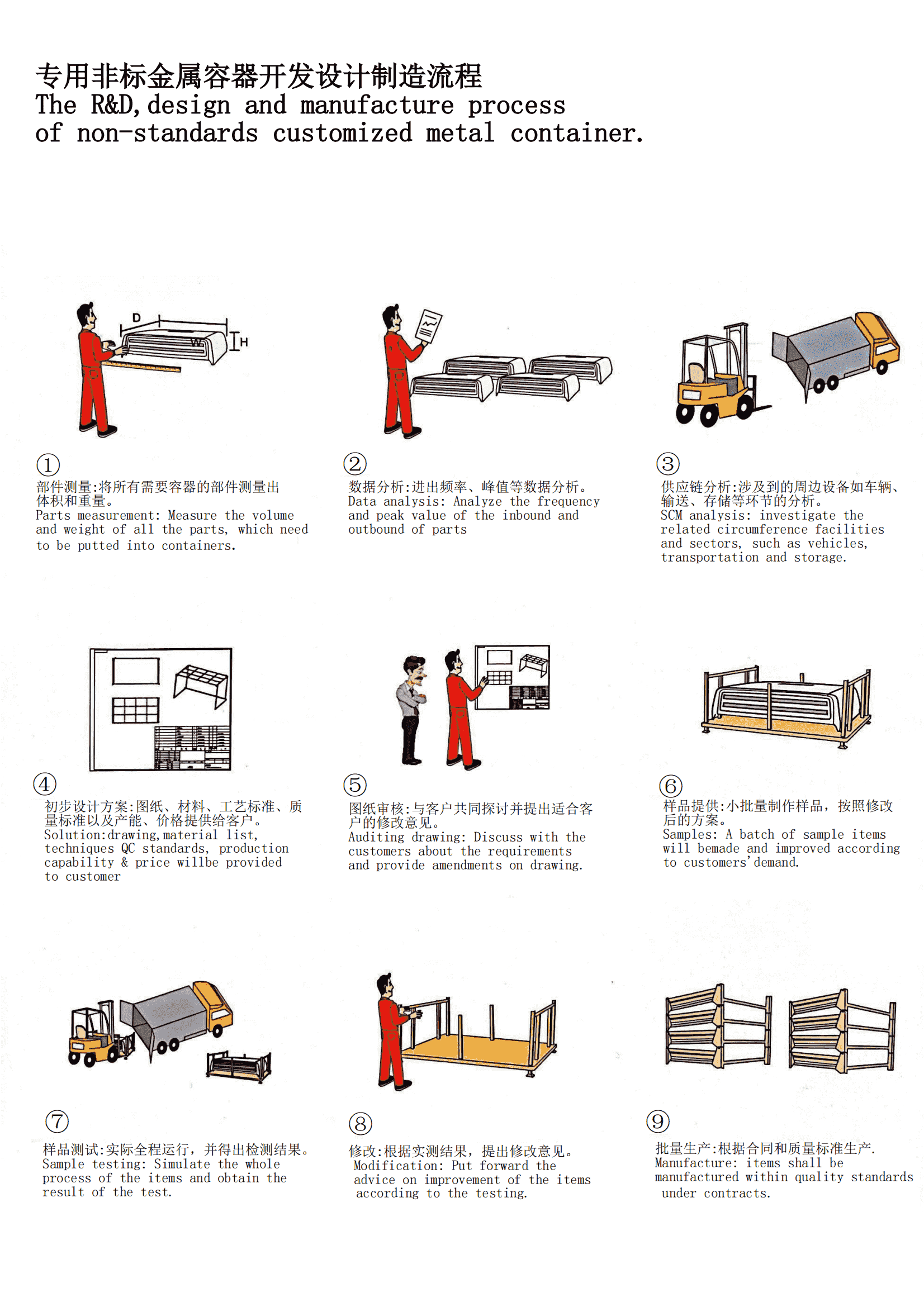 Le processus de R&D, de conception et de fabrication de conteneurs métalliques personnalisés non standard.